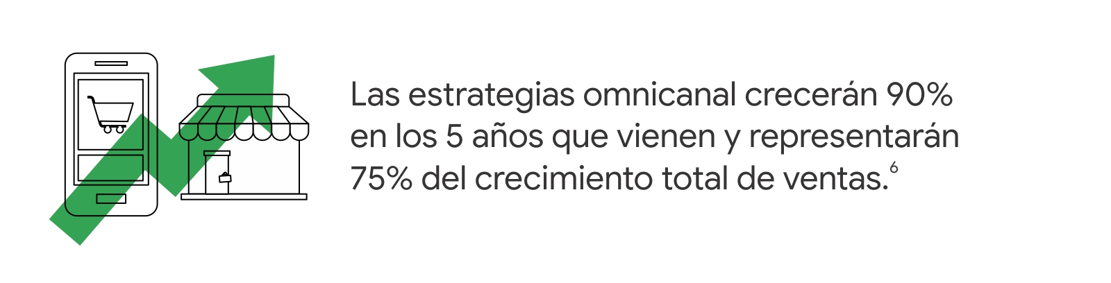 Un móvil y una tienda, con una flecha ascendente, en verde. A la derecha, dice: Las estrategias omnicanal crecerán 90% en los 5 años que vienen y representarán 75% del crecimiento total de ventas.