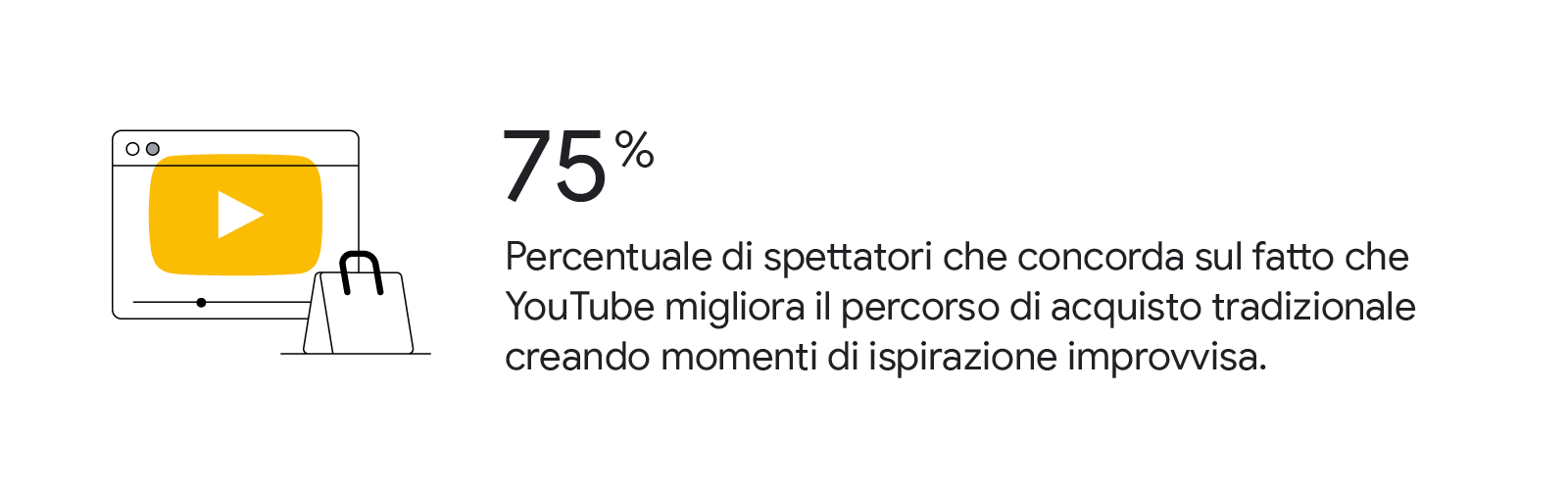 Una borsa davanti alla finestra di un browser parzialmente coperta da un'icona gialla che rappresenta il video. Il 75% degli spettatori concorda sul fatto che YouTube migliora il percorso di acquisto tradizionale creando momenti di ispirazione improvvisa.