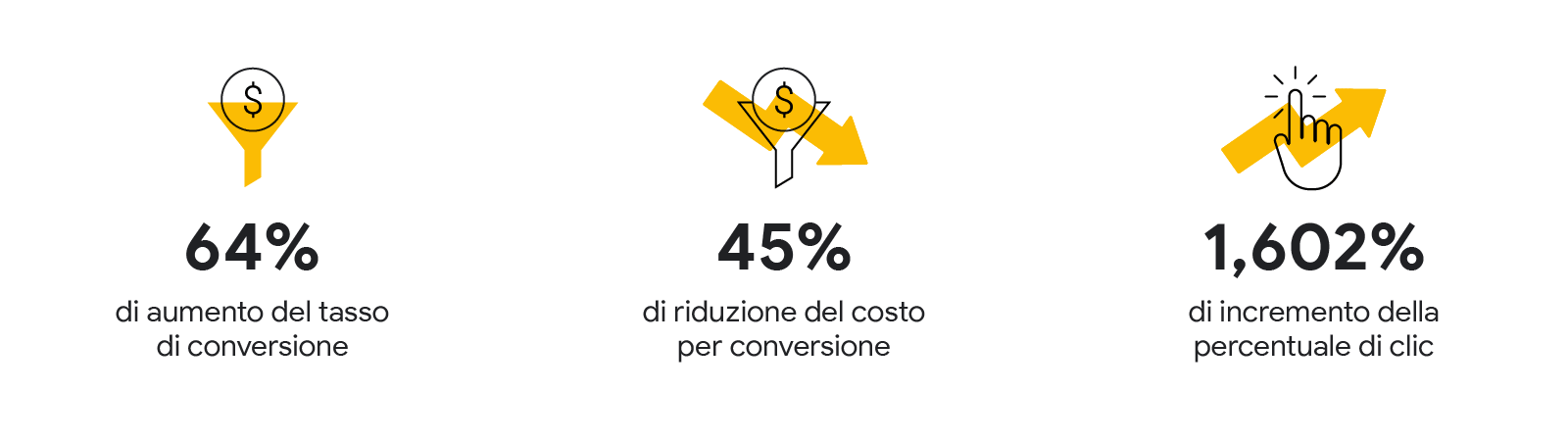Aggiungendo un feed dei prodotti alle proprie campagne video per azione, Gratis ha ottenuto un aumento del 64% del tasso di conversione, una riduzione del 45% del costo per conversione e un incremento del 1602% della percentuale di clic.