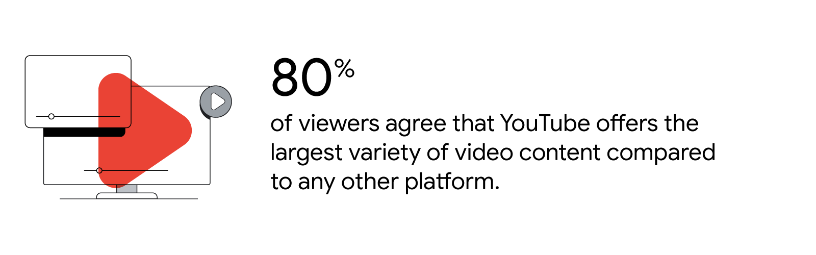 A YouTube video plays on a tablet and a desktop computer. 80% of viewers agree that YouTube offers the largest variety of video content compared to any other platform.