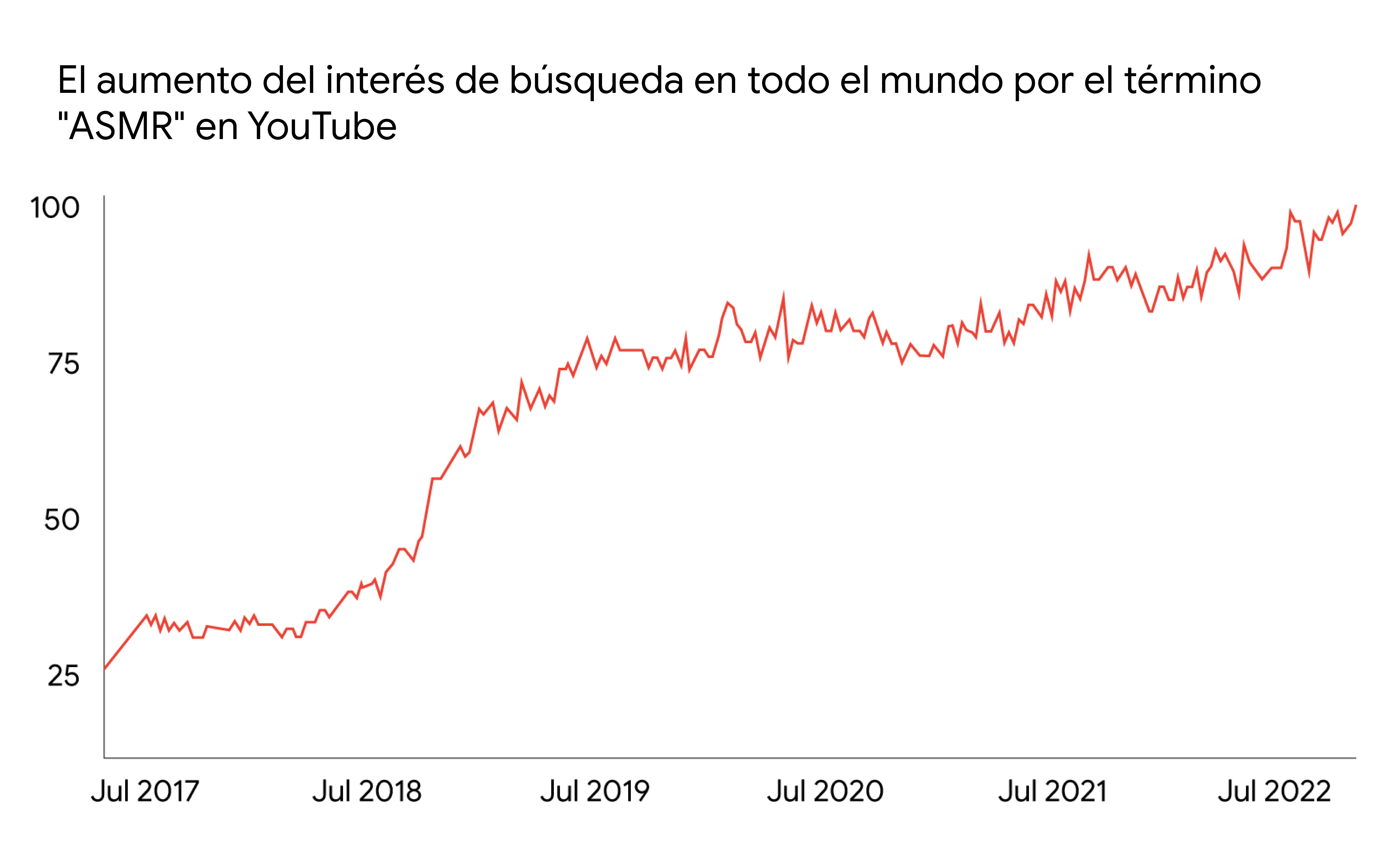 Un gráfico de líneas muestra el aumento del interés de búsqueda en todo el mundo por el término “ASMR” en YouTube, entre julio de 2017 y julio de 2022.