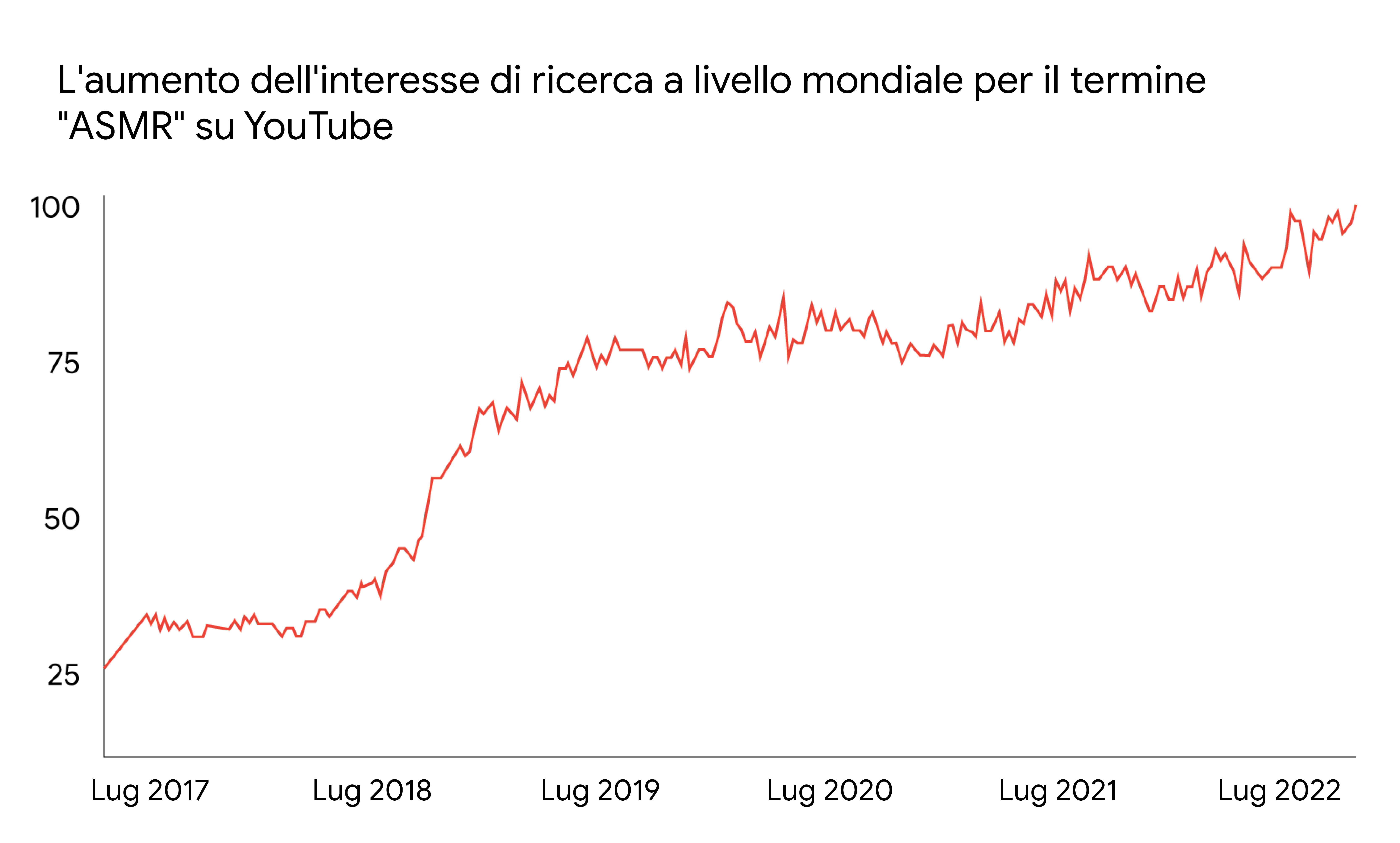 Un grafico che mostra l'aumento dell'interesse di ricerca a livello mondiale per il termine "ASMR" su YouTube. Vediamo una linea rossa in ascesa verso l'alto da luglio 2017 a luglio 2022.