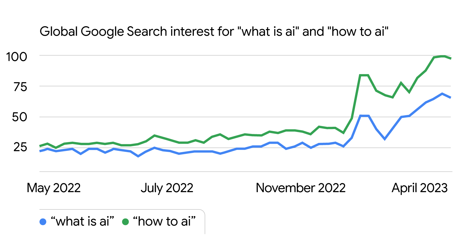 Die Grafik von Google Trends zeigt, dass das weltweite Suchinteresse an "How to ai" im letzten Jahr stärker gestiegen ist als an "What is ai".Denken Sie mit Google