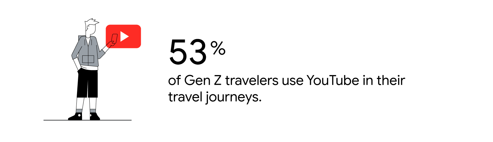 53% of Gen Z travelers use YouTube in their travel journeys.
