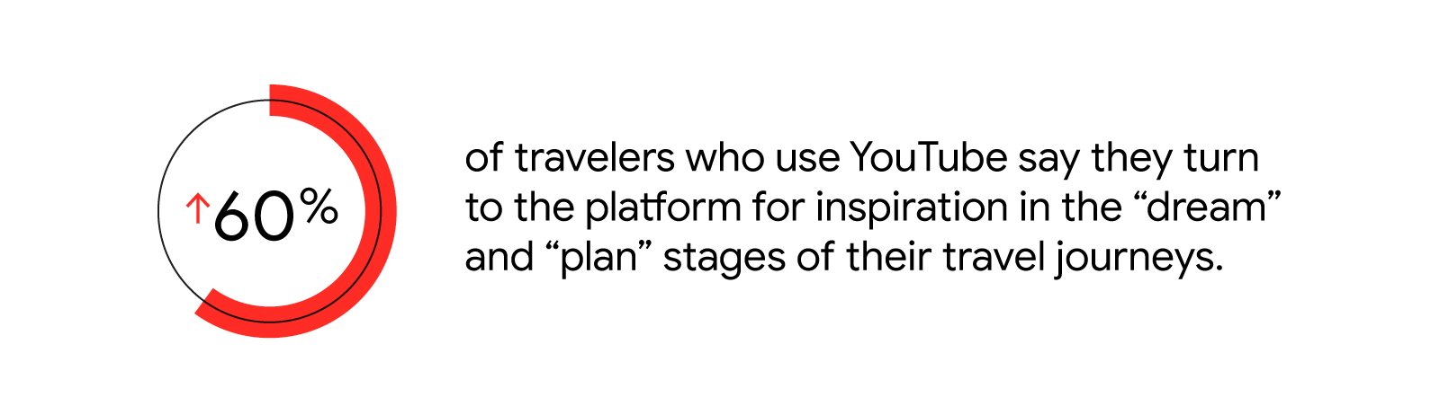 60% of travelers who use YouTube say they turn to the platform for inspiration in the “dream” and “plan” stages of their travel journeys.