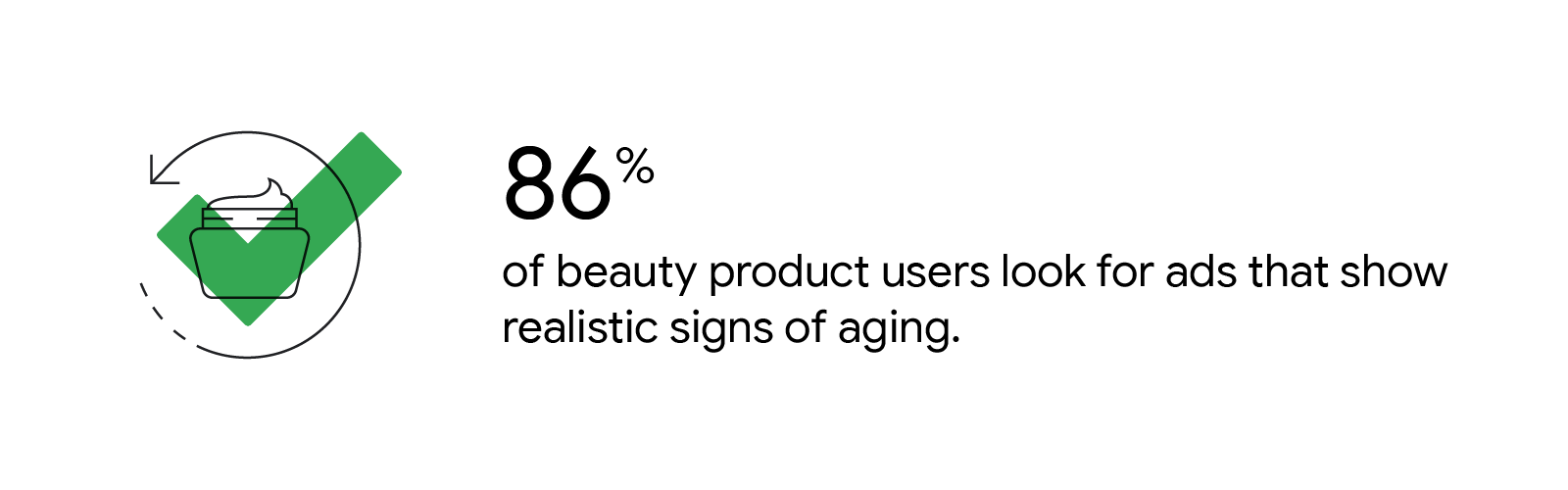 A bottle of cream with a tick across it. 86% of beauty product users look for ads that show realistic signs of aging.