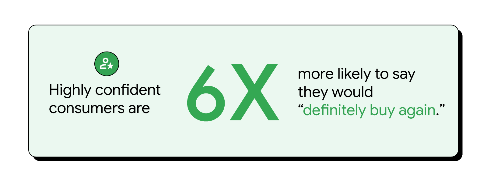 Using generative AI in marketing to provide relevant information helps create highly confident consumers who are 6X more likely to say they would “definitely buy again.”, significantly influencing their purchase decisions.