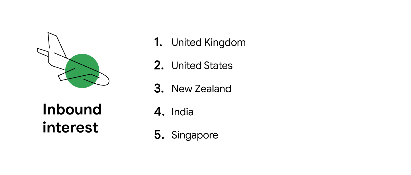 Inbound interest Australia 01