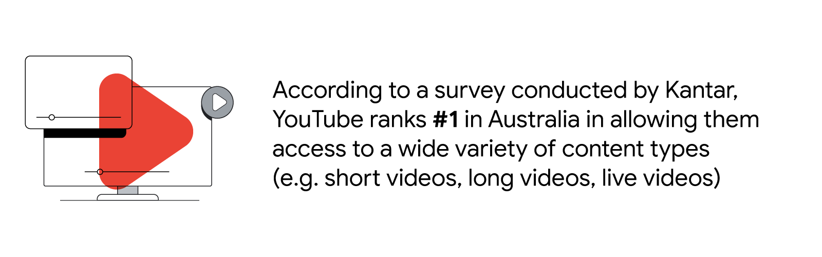 A YouTube video plays on a tablet and a desktop computer. YouTube ranks #1 in Australia in delivering relevant content and #1 in New Zealand in allowing viewers to access a wide variety of content types.