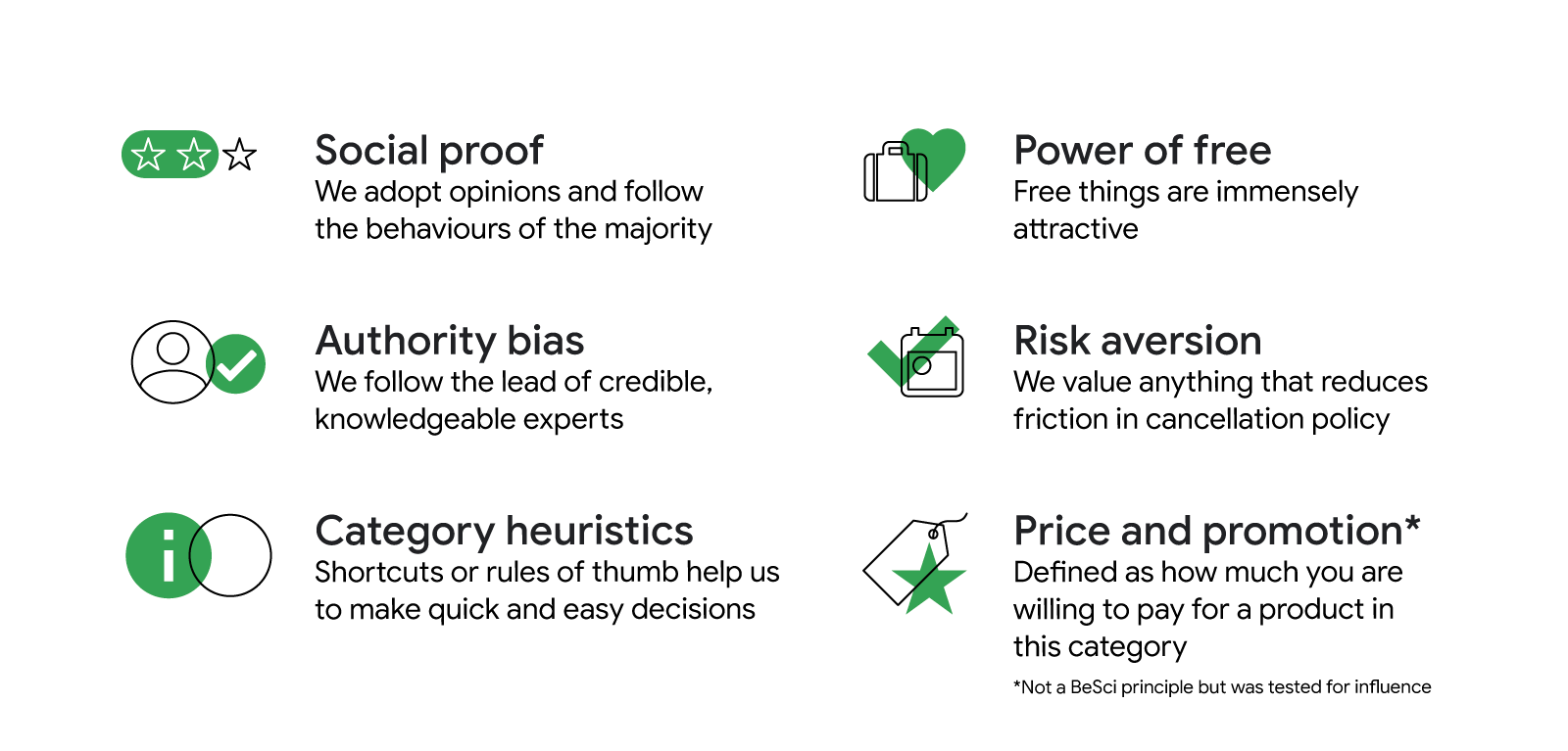 Principles: Social proof (we follow majority's behaviours and opinion), power of free (we like free things), authority bias (we value credibility), category heuristics (use shortcuts to make quick decisions), risk aversion, price and promotion.