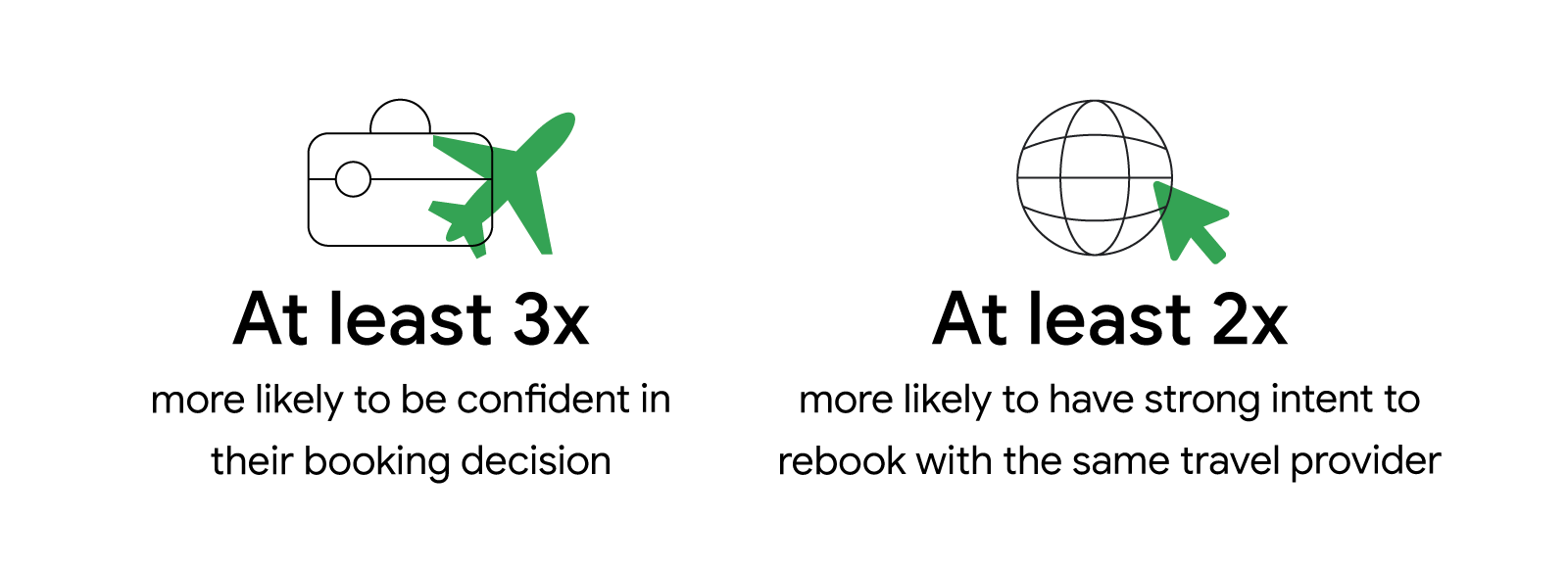 Sufficient information from brands drive travellers' satisfaction. Satisfied travellers are at least 3x more likely to be confident in their booking decision, and at least 2x more likely to have strong intent to rebook with the same travel provider.