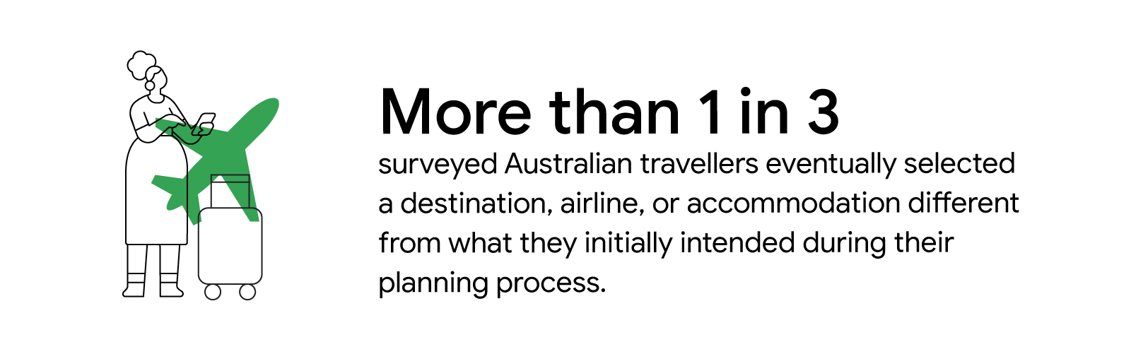 Insight on travellers' behaviour during decision making process: More than 1 in 3 surveyed Australian travellers eventually selected a destination, airline, or accommodation different from what they initially intended during their planning process.