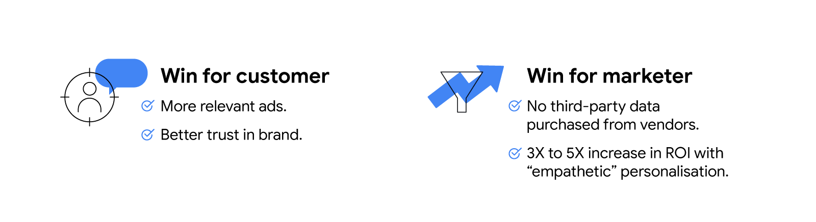 Win for customer: More relevant ads and better trust in brand. Win for marketer: No third-party data purchased from vendors and 3X to 5X increase in ROI with “empathetic” personalisation.