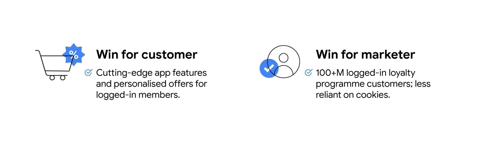A shopping trolley with a blue percentage ‘sale’ sticker overlaid, with text: Win for customer: Cutting-edge app features and personalised offers for logged-in members. A head and shoulders silhouette with a blue tick overlaid, with text: Win for markete