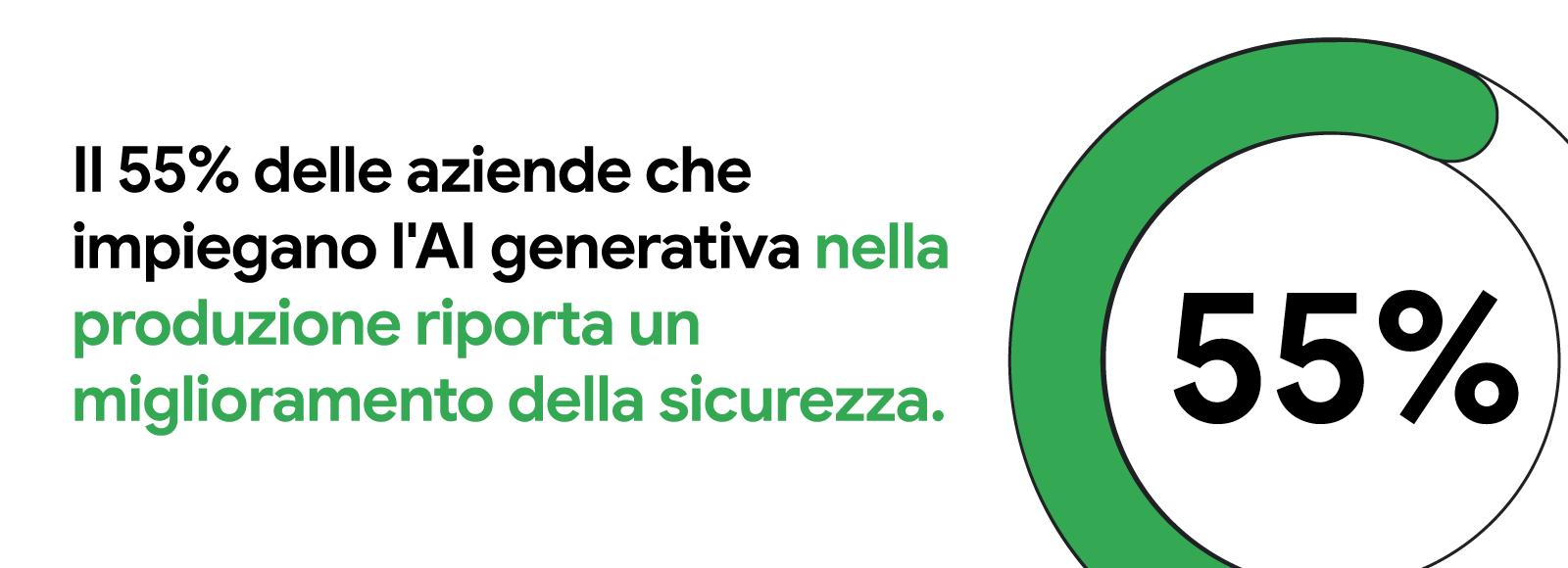Il 55% delle aziende che impiegano l'AI generativa nella produzione riporta un miglioramento della sicurezza.