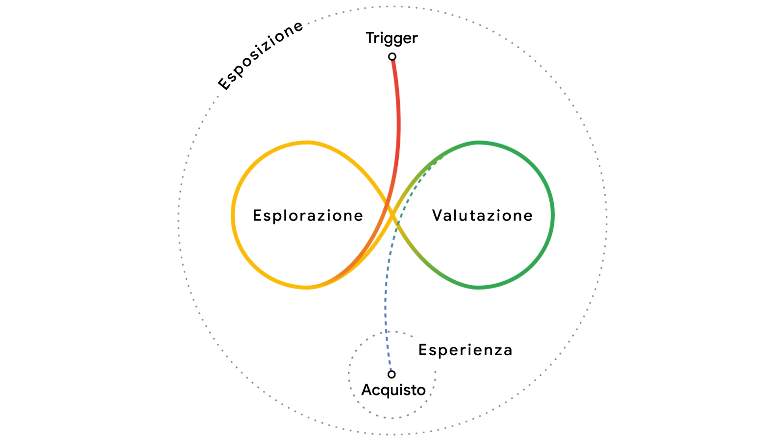 In un cerchio chiamato Esposizione, un punto, Trigger, si attiva a nord e si sposta a sud-ovest, poi a nord-est creando due nodi in un ciclo continuo come nel segno dell'infinito: Esplorazione e Valutazione. La linea prosegue poi verso sud fino all'Acquis