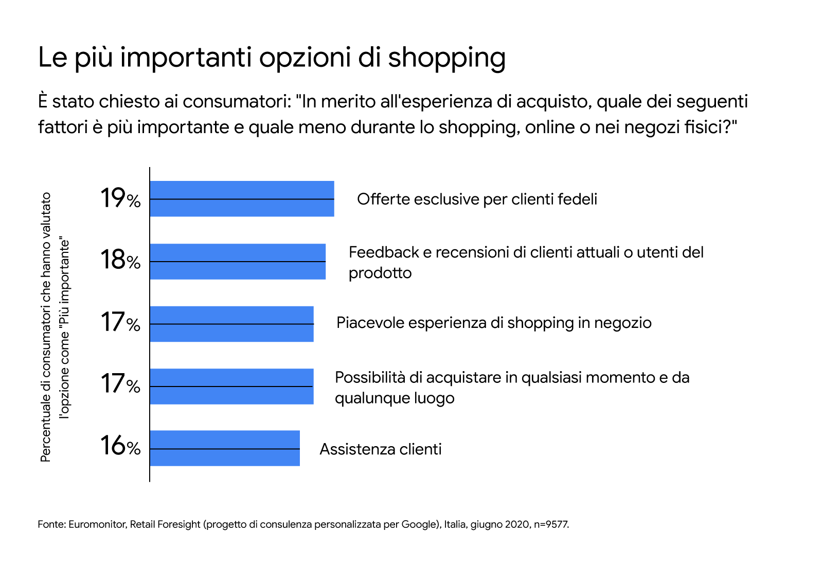 Un'ampia scelta o una selezione curata di prodotti: il dubbio al centro del retail