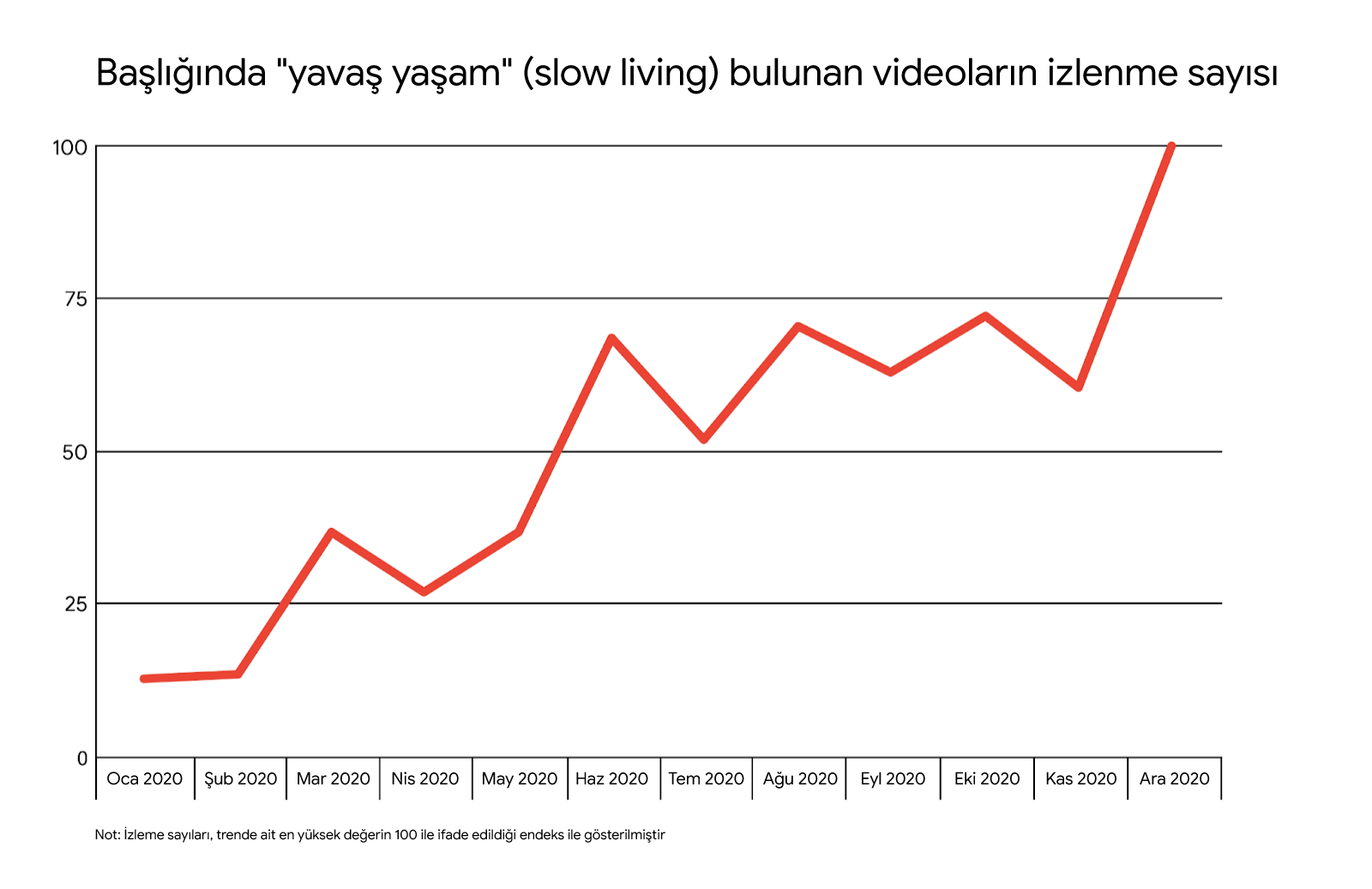 Başlığında "slow living" (yavaş yaşam) ifadesi bulunan videoların izlenme sayısındaki artışı siyah ve kırmızı çizgilerle gösteren grafik. Grafikte 2020 dönemine ait istatistikler istatistikleri yer almaktadır.
