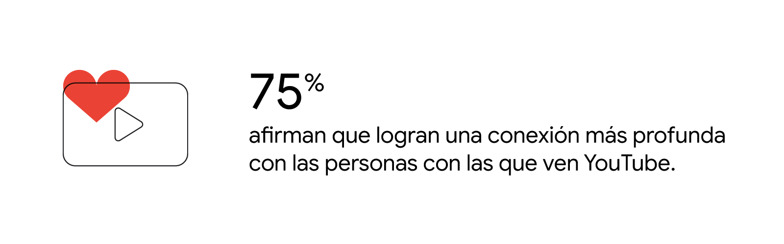 Un televisor con un icono de reproducción de YouTube en la pantalla y un corazón rojo superpuesto. El 75 % afirman que logran una conexión más profunda con las personas con las que ven YouTube.