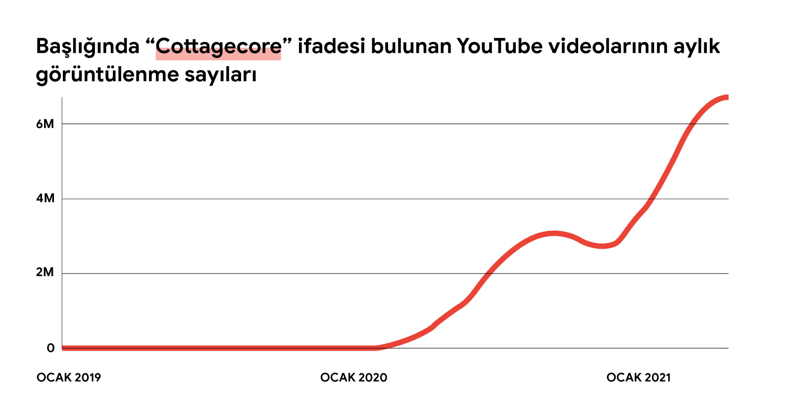 Başlığında "cottagecore" ifadesi bulunan YouTube videolarına ait aylık görüntüleme sayısının Ocak 2019'dan Mayıs 2021'e kadar artışını kırmızı çizgiyle gösteren grafiğin resmedildiği görsel.