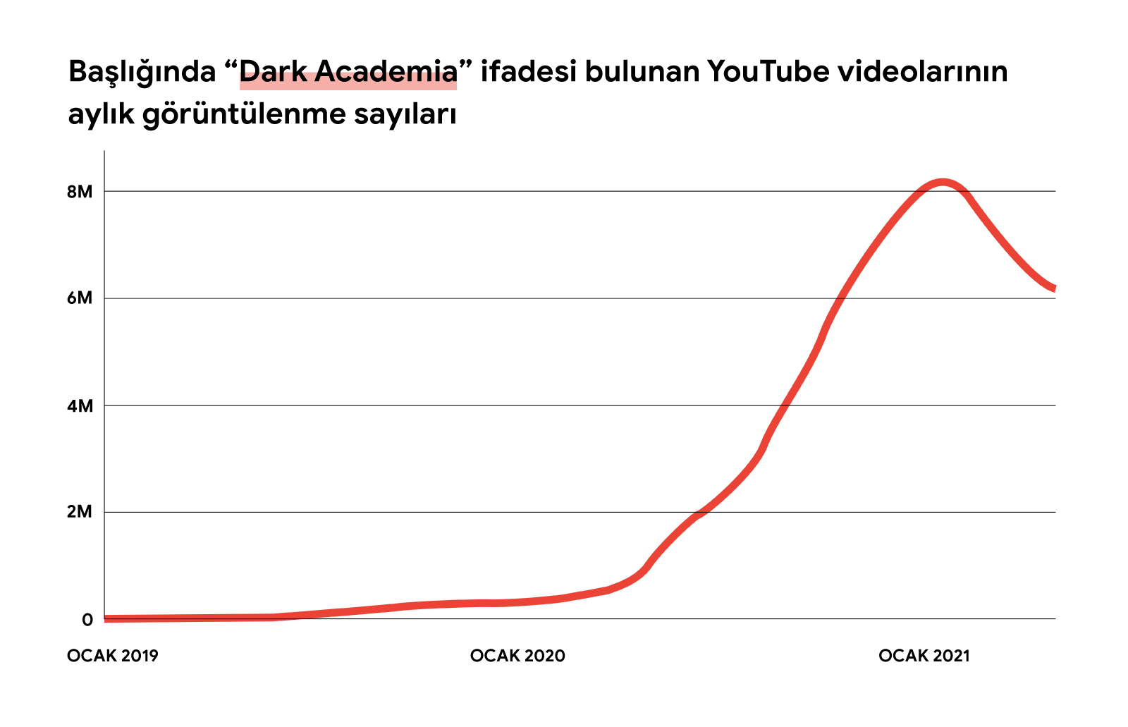 Başlığında "dark academia" ifadesi bulunan YouTube videolarına ait aylık görüntüleme sayısının Ocak 2019'dan Mayıs 2021'e kadar artışını kırmızı çizgiyle gösteren grafiğin resmedildiği görsel.