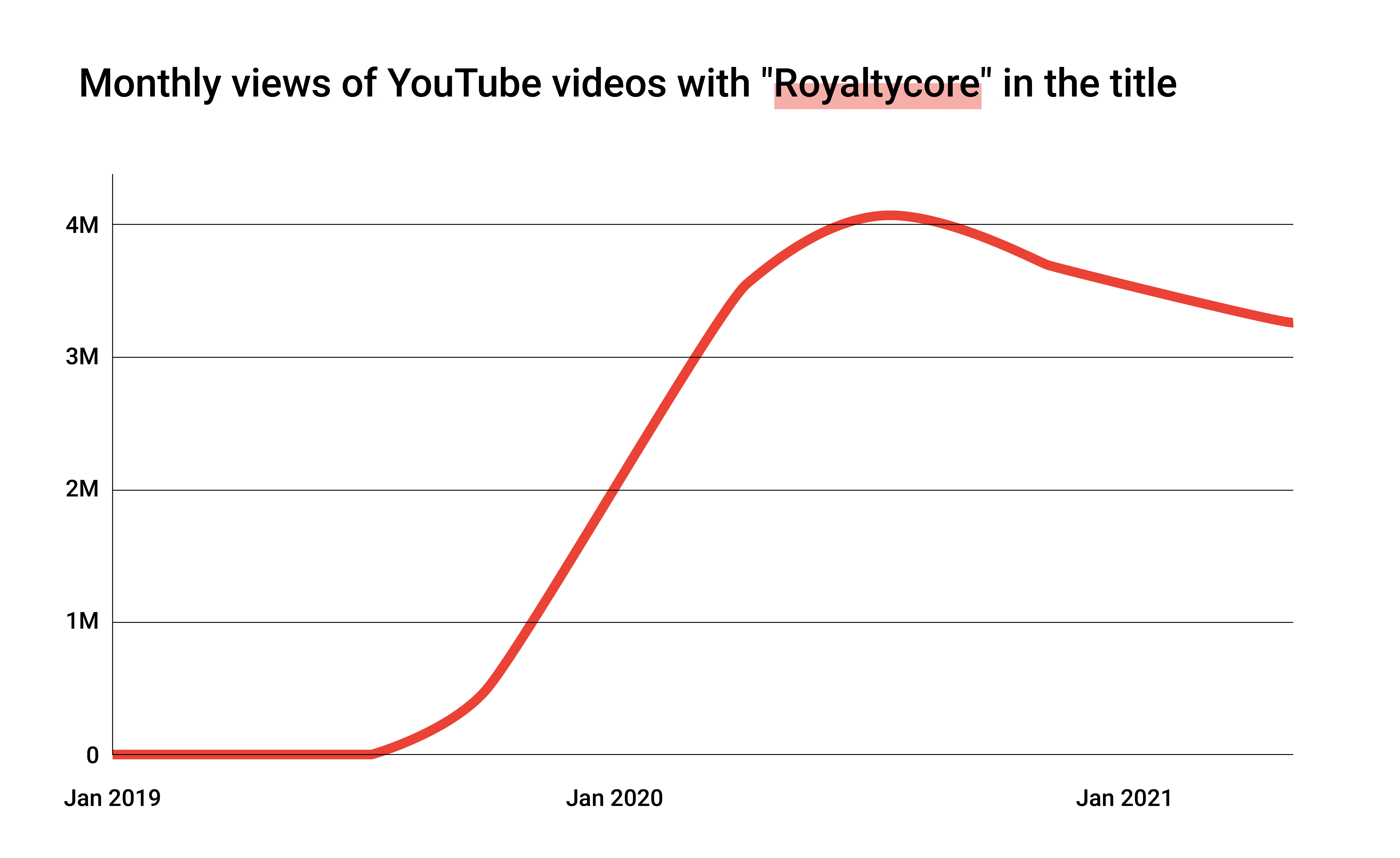An illustrated image of a red line graph showing monthly views of YouTube videos with “royaltycore” in the title rise from January 2019 to May 2021.