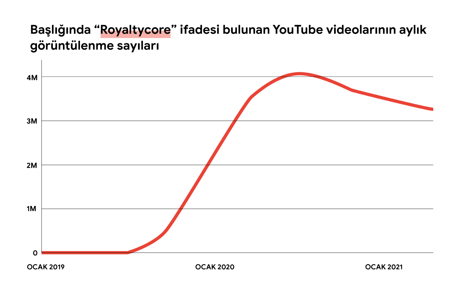 Başlığında "royaltycore" ifadesi bulunan YouTube videolarına ait aylık görüntüleme sayısının Ocak 2019'dan Mayıs 2021'e kadar artışını kırmızı çizgiyle gösteren grafiğin resmedildiği görsel.