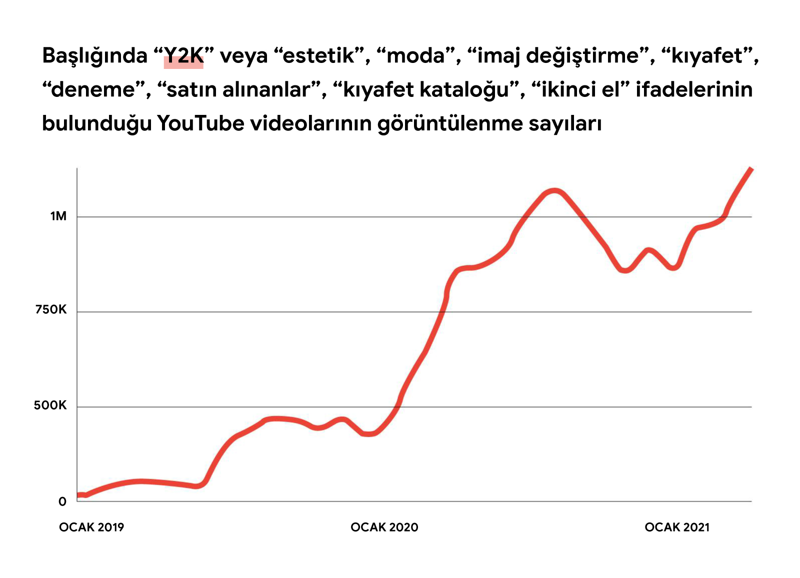 Başlığında "Y2K" (veya "estetik", "moda", "imaj değiştirme", "kıyafet", "deneme", "satın alınanlar", "kıyafet kataloğu", "ikinci el") ifadesi bulunan YouTube videolarına ait aylık görüntüleme sayısının Ocak 2019'dan Mayıs 2021'e kadar artışını kırmızı çiz