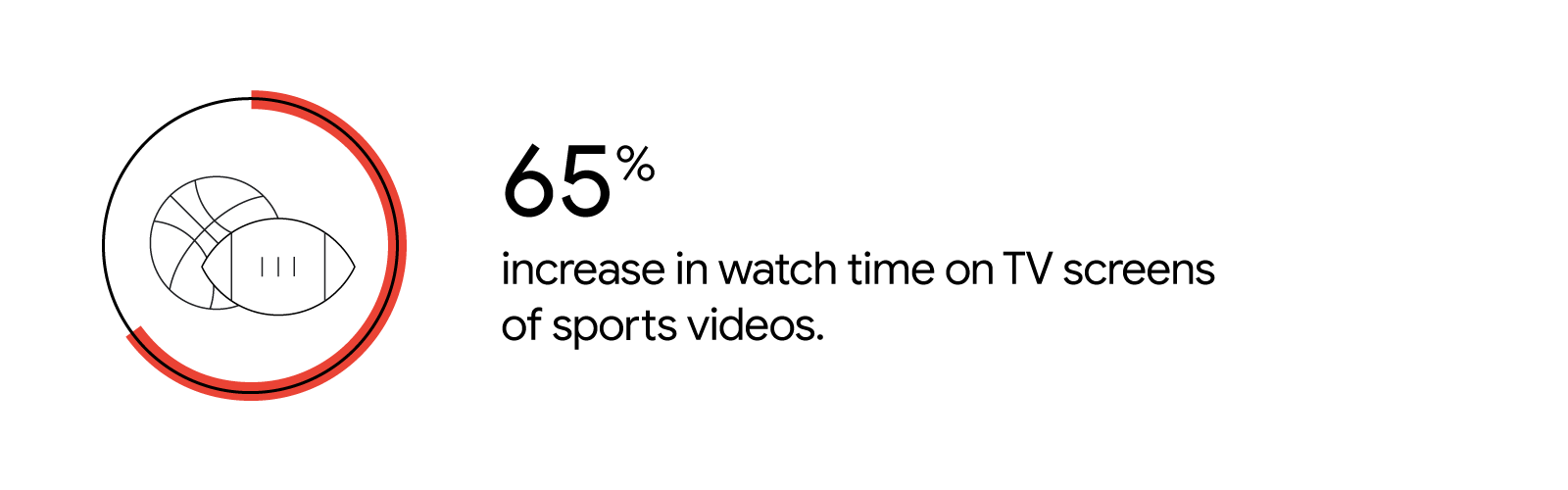 People are watching YouTube on TV screens