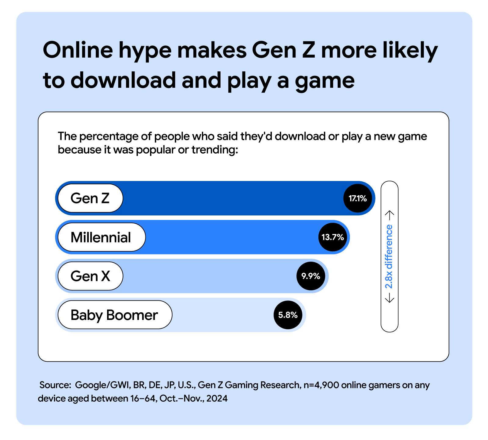 A graph titled: “Online hype makes Gen Z more likely to download and play a game”, shows the percentage of people who said they’d download or play a new game because it was popular or trending. The groups are: Gen Z; Millennial; Gen X; and Baby Boomer.