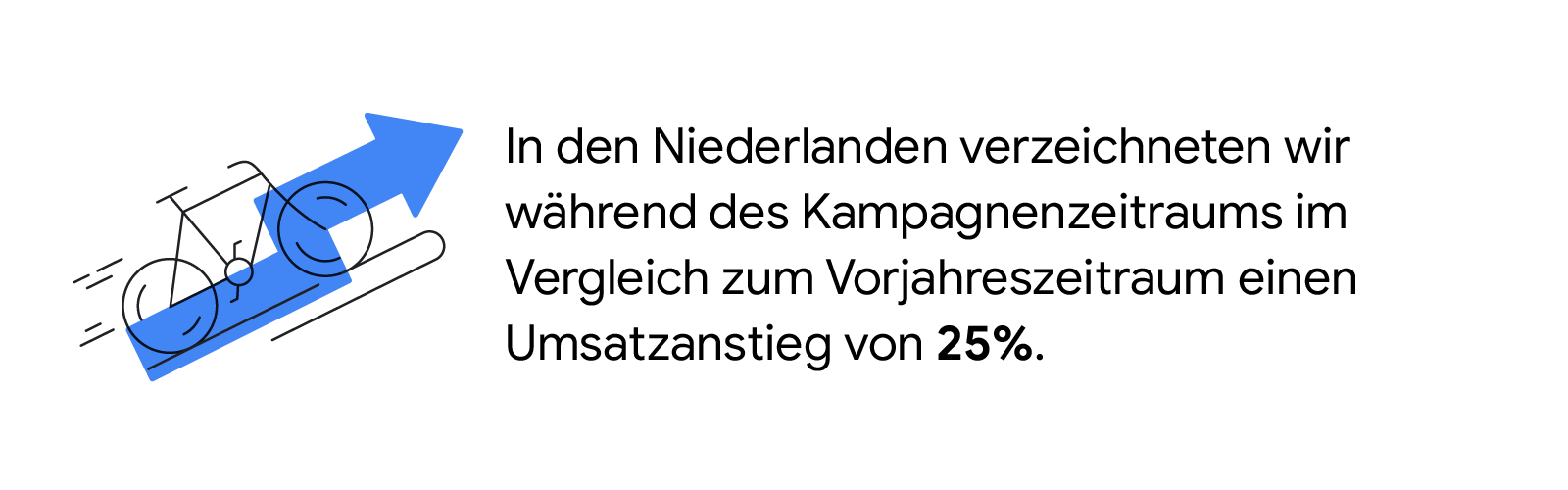 Ein Fahrrad ist hinter einem aufsteigenden blauen Pfeil zu sehen. Daneben steht: In den Niederlanden verzeichneten wir während des Kampagnenzeitraums im Vergleich zum Vorjahreszeitraum einen Umsatzanstieg von 25 %.
