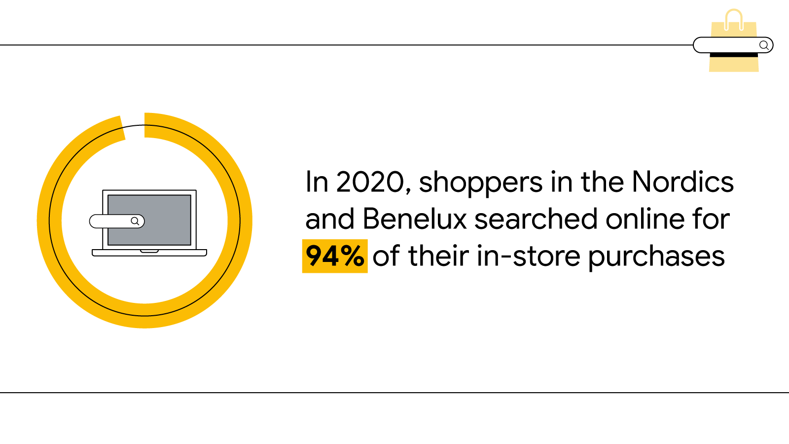 A black-and-white illustration shows a laptop and a search bar inside a stylised pie chart with some yellow overlaid colour. The text says “In 2020, shoppers in the Nordics and Benelux searched online for 94% of their in-store purchases.”
