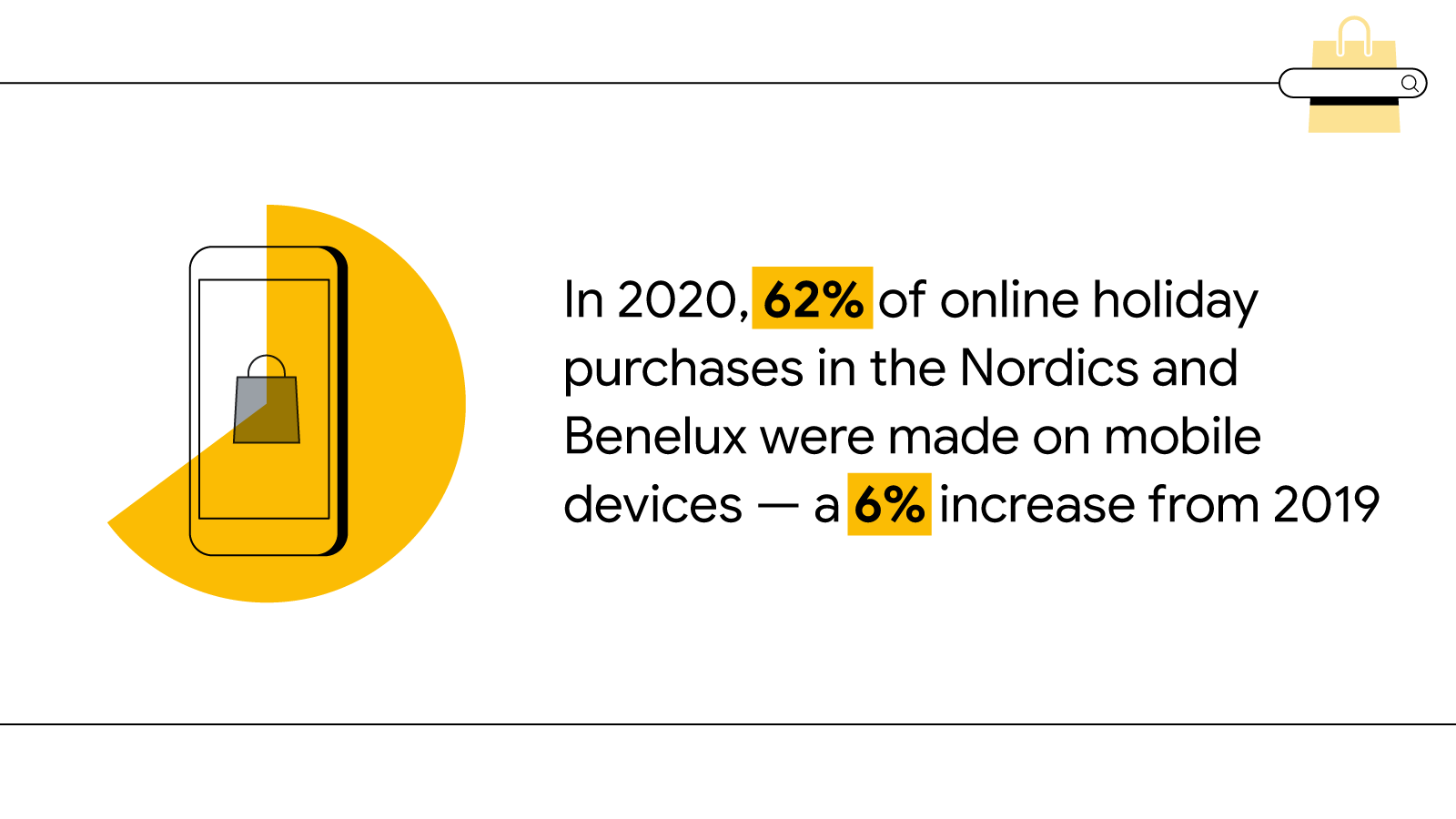 A black-and-white illustration shows a shopping bag inside a mobile phone, overlaid with a stylised yellow pie chart. The text says “In 2020, 62% of online holiday purchases in the Nordics and Benelux were made on mobile devices — a 6% increase from 2019.