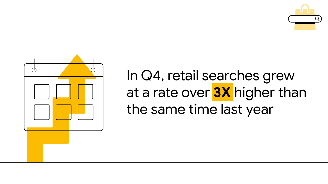 A black-and-white illustration shows a calendar page. There is a yellow overlaid arrow on top pointing up. The text says “In Q4, retail searches grew at a rate over 3X higher than the same time last year.”