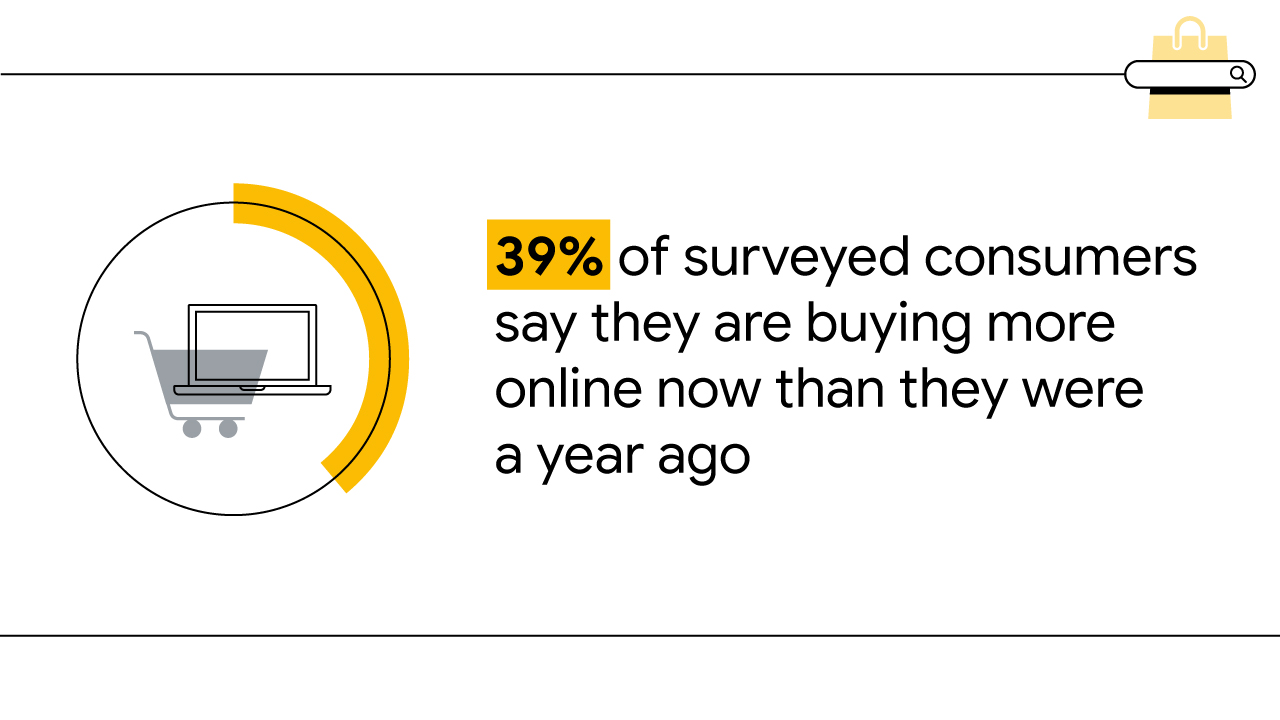 A black-and-white illustration shows a credit card inside a stylised pie chart with some yellow overlaid colour. The text says “39% of surveyed consumers say they are buying more online now than they were a year ago.”