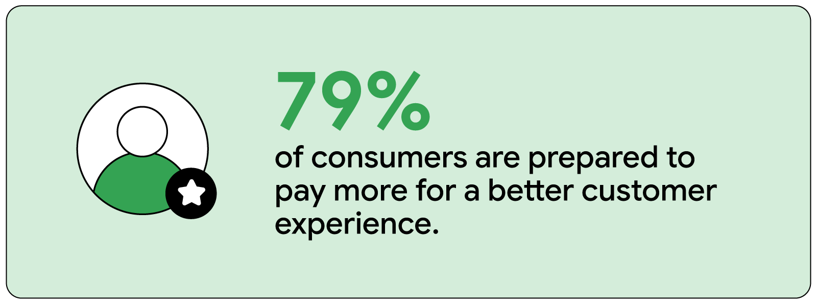 An image on a light green background states "79% of consumers are prepared to pay more for a better customer experience," with a white and green user icon adorned with a black star.