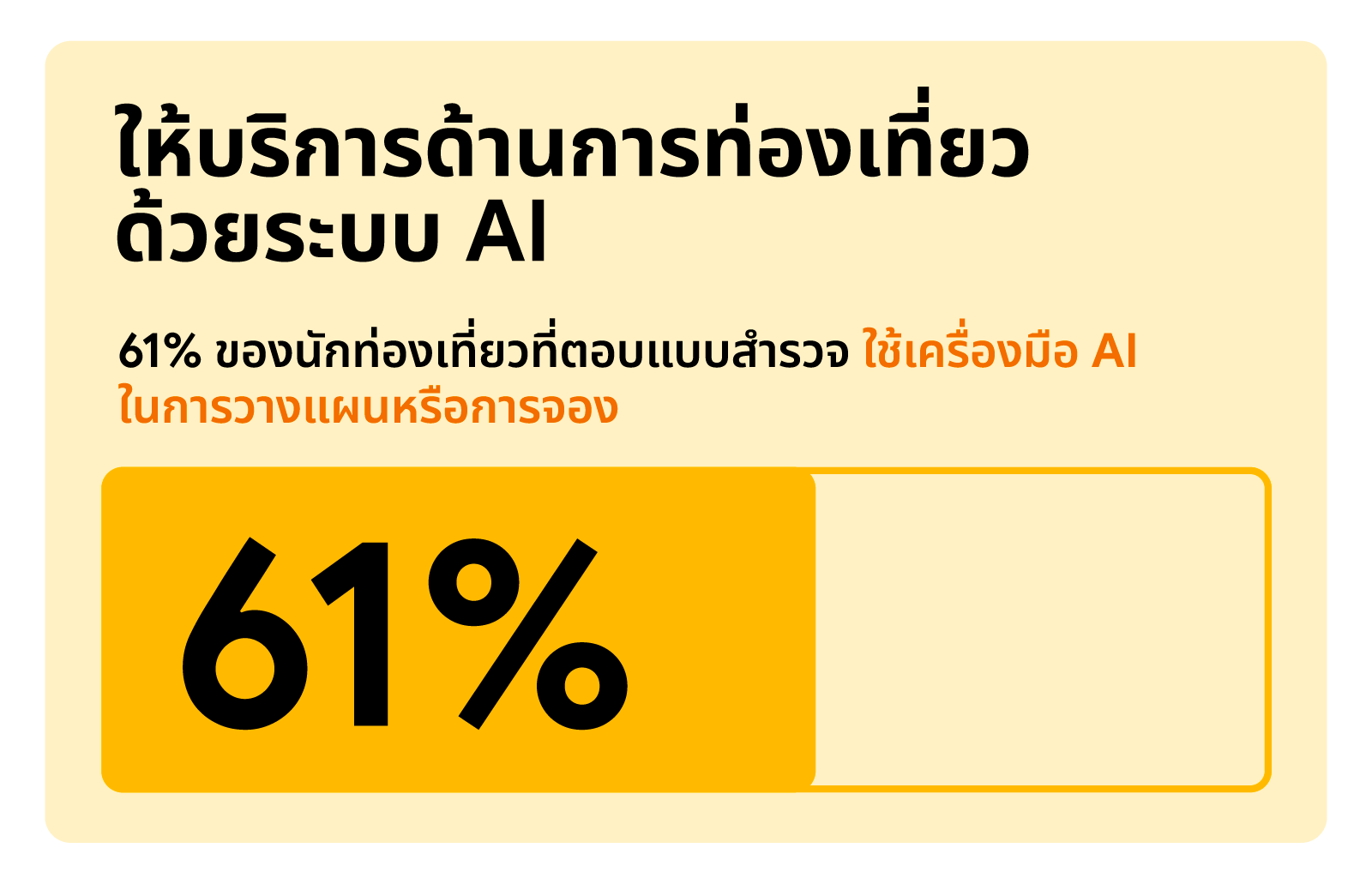 61% ของนักท่องเที่ยวที่ตอบแบบสำรวจ ใช้เครื่องมือ AI ในการวางแผนหรือการจอง ช่วยทำให้ความคุ้มค่าของสินค้าและบริการมีมากขึ้น