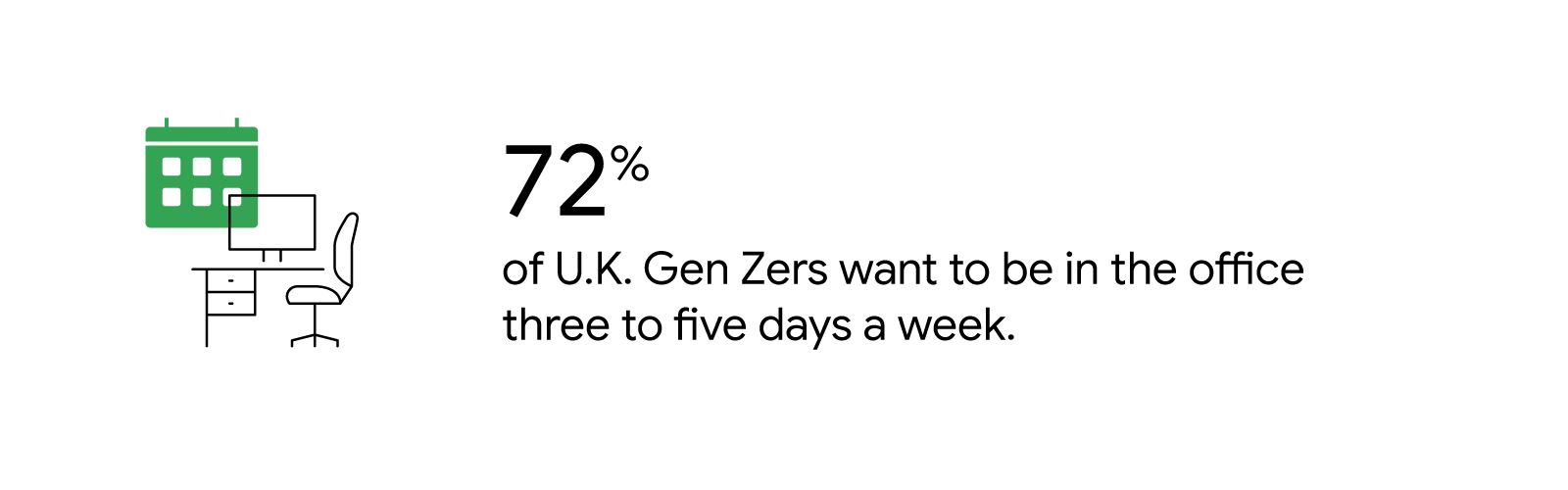 An icon of a desk with drawers, a PC, and an office chair. A green calendar overlays. To the right, a stat reads: “72% of U.K. Gen Z-ers want to be in the office three to five days a week”.