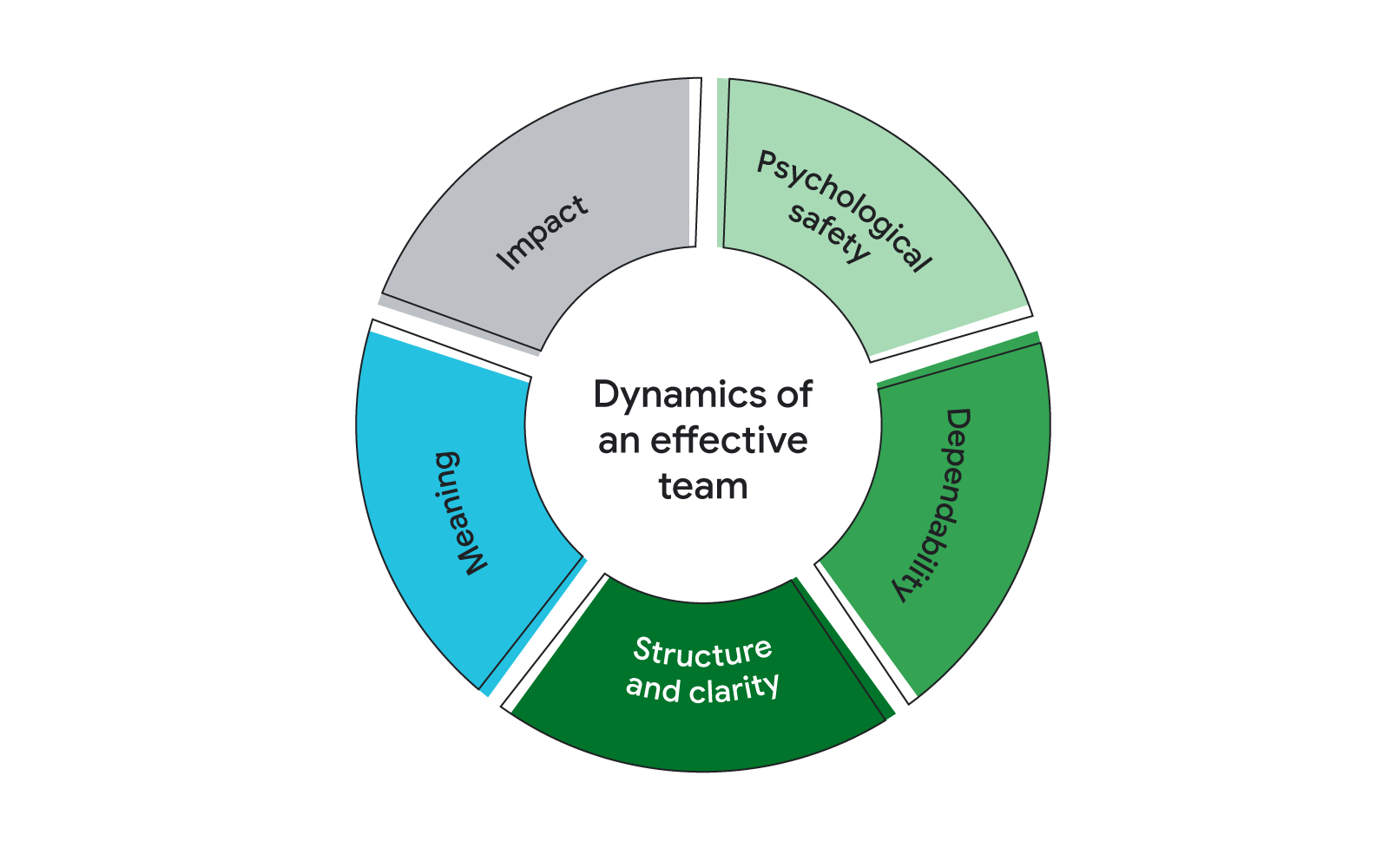 Dynamic Teams: Optimize Work Experiences