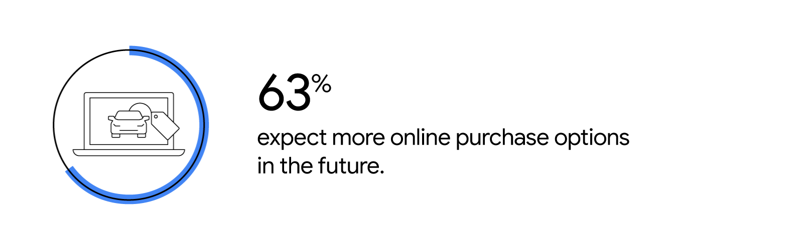 With car shoppers more willing to buy online, auto marketers must bridge the divide