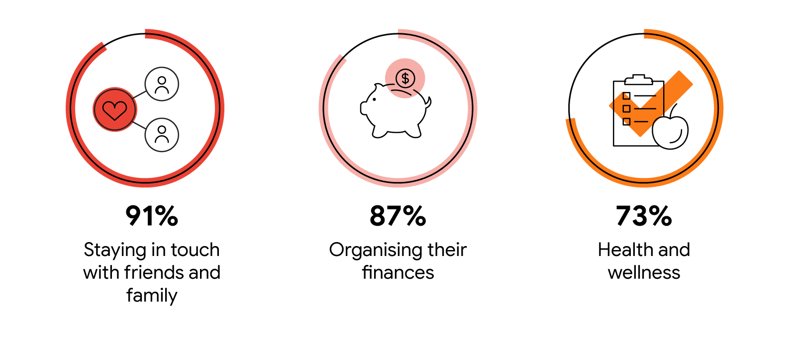 Seniors turn to digital for staying in touch with friends and family (91%), organising their finances (87%), and improving their health and wellness (73%).