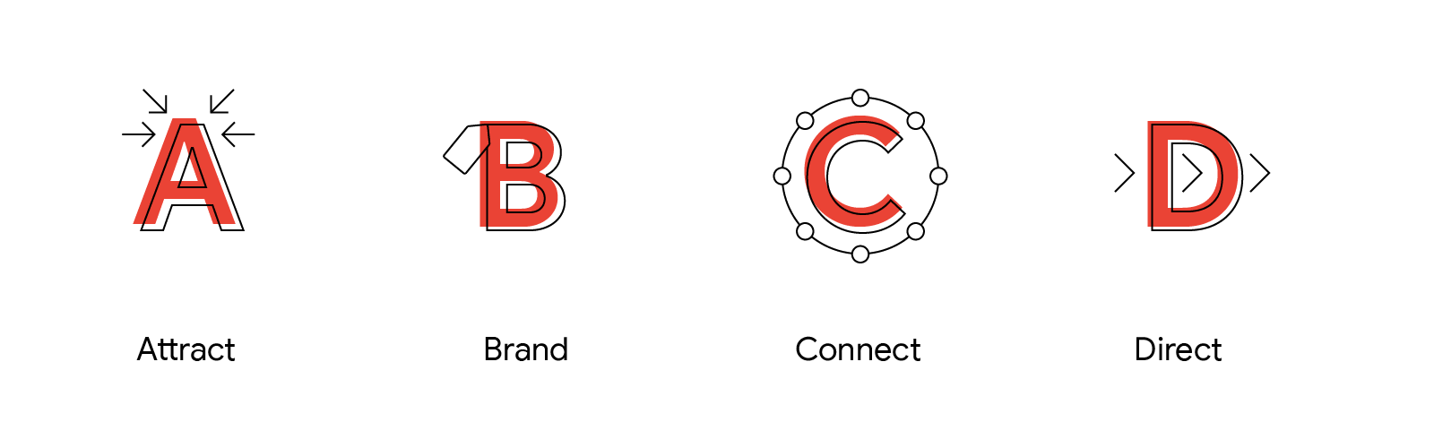 ABCDs of Marketing: Attract, Brand, Connect, Direct