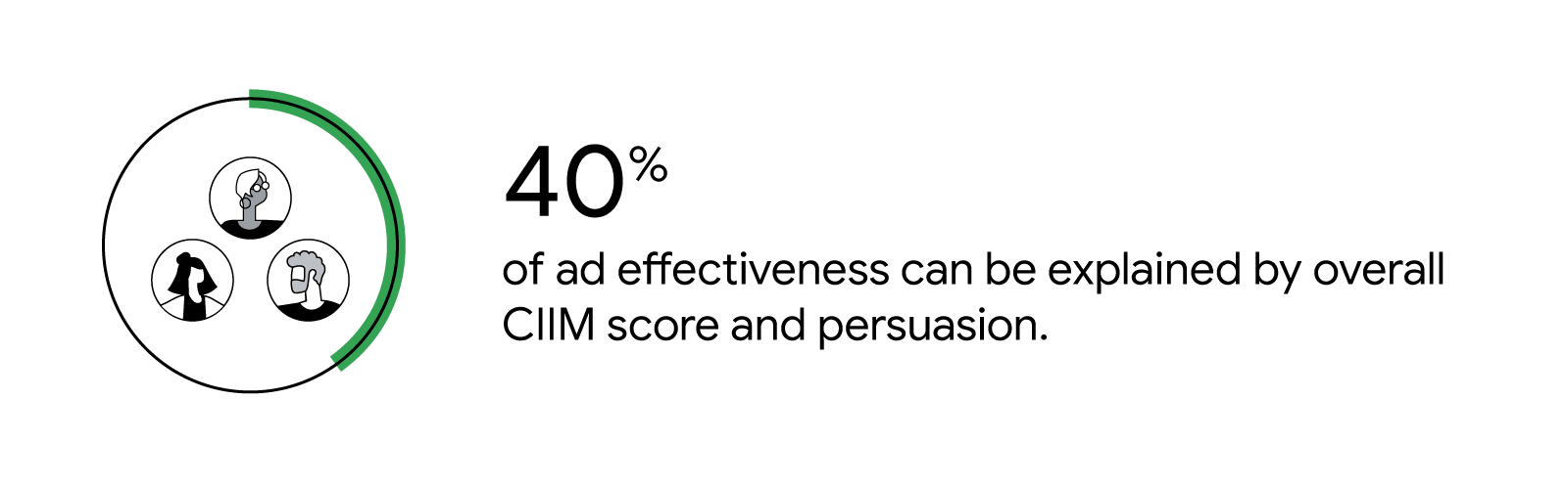 40% of ad effectiveness can be explained by overall CIIM score and persuasion.