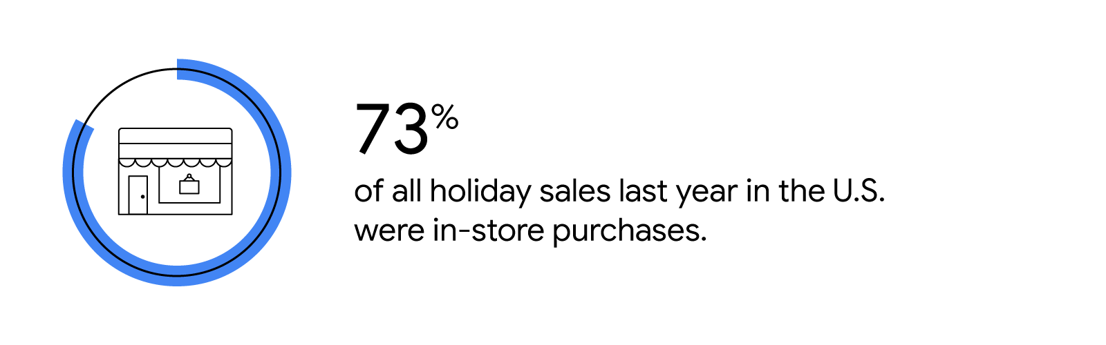 A storefront appears inside a blue circle graph. 73% of all holiday sales last year in the U.S. were in-store purchases.