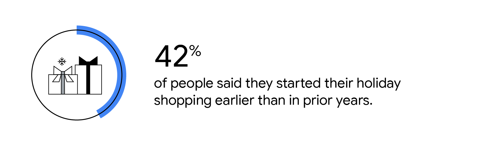 Two wrapped presents and a snowflake appear inside a blue circle graph. 42% of people said they started their holiday shopping earlier than in prior years.