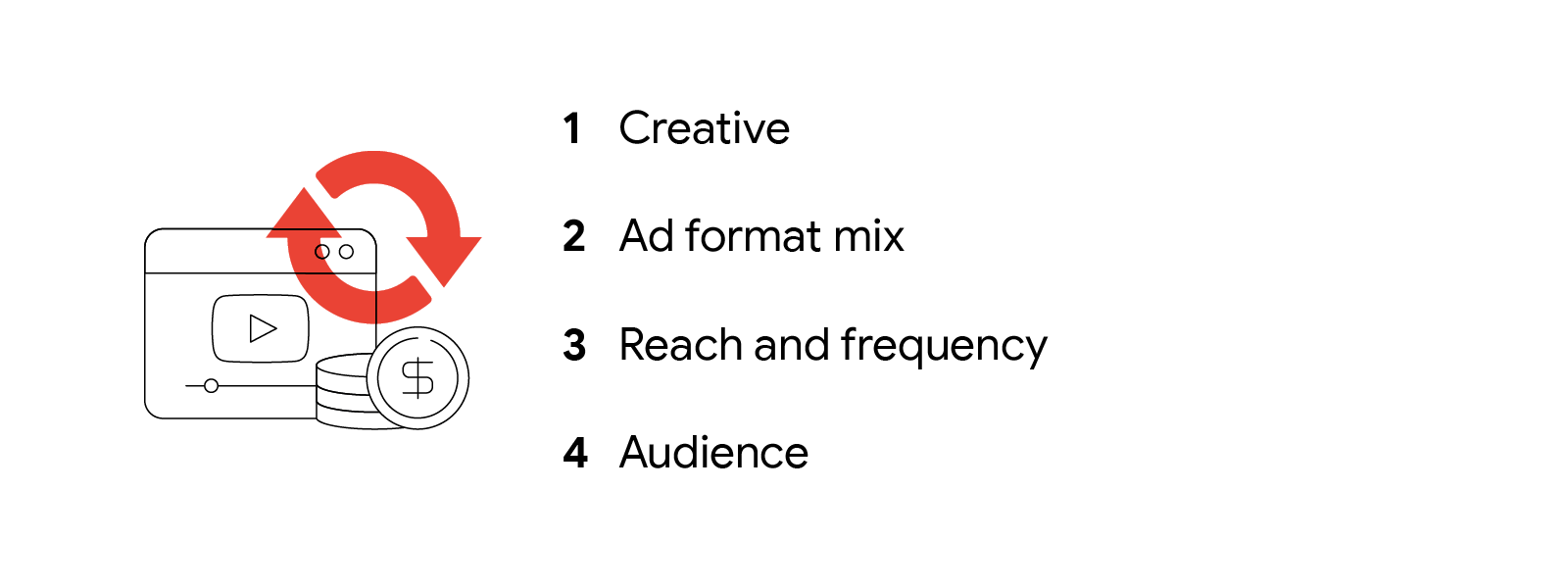 A list of the four primary levers of video RO1: 1. Creative, 2. Ad format mix, 3. Reach and frequency, 4. Audience