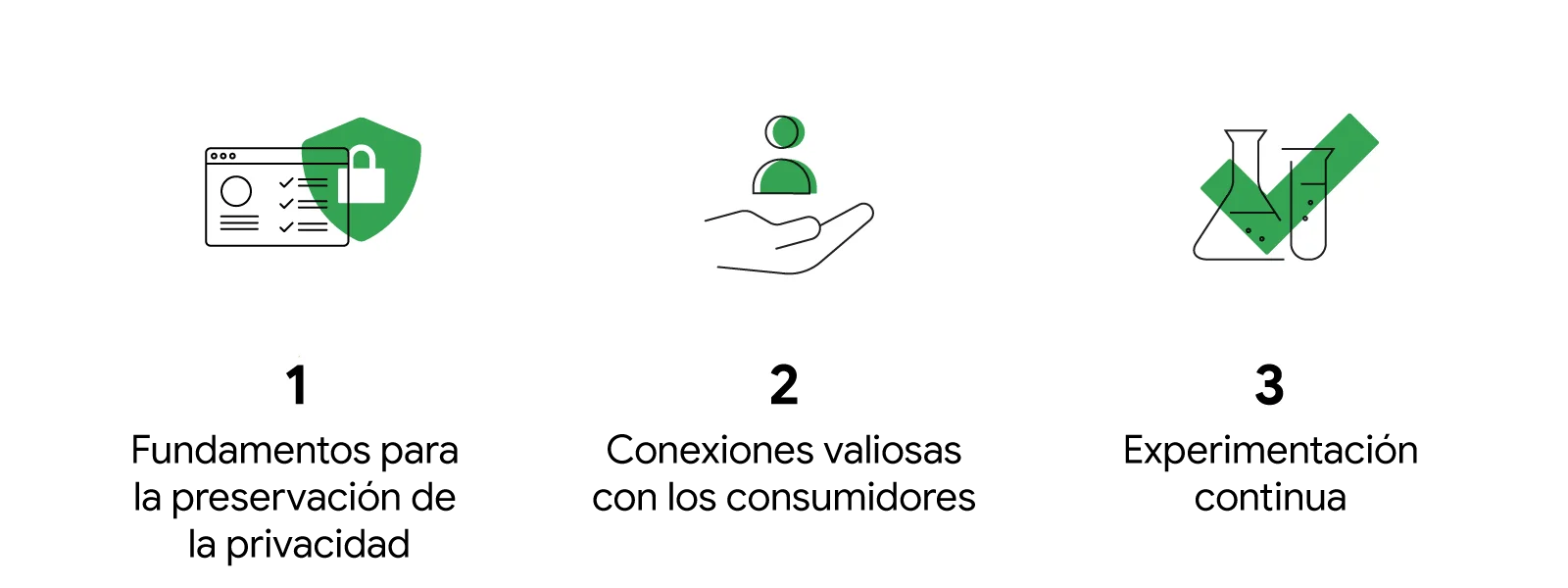 Tres gráficos con un candado, un perfil de usuario y tubos de ensayos. Debajo de cada uno: fundamentos para la preservación de la privacidad, conexiones valiosas con los consumidores y experimentación continua.