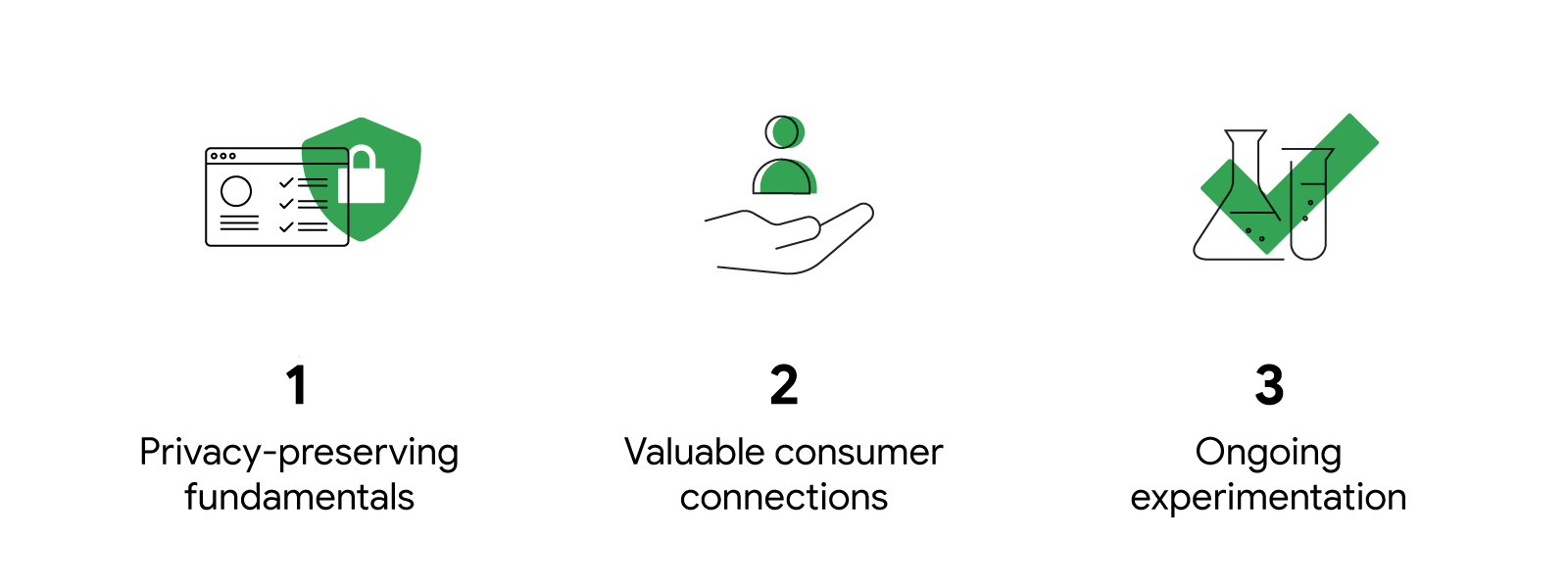 A green lock and shield protects a website: Privacy-preserving fundamentals. A large hand holds a small people icon: Valuable consumer connections. A big green checkmark hover over a test tube and beaker: Ongoing experimentation.