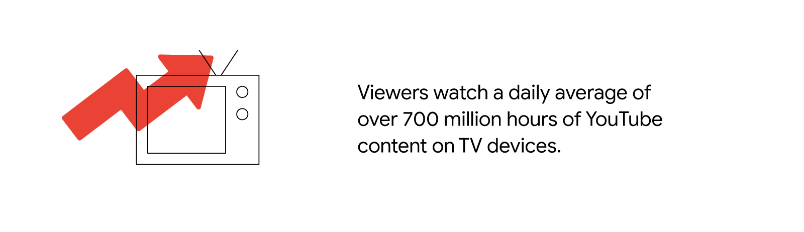 An analog TV with two knobs and an antenna has a red growth arrow overlaid across the front. A stat reads: Viewers watch a daily average of over 700 million hours of YouTube content on TV devices.