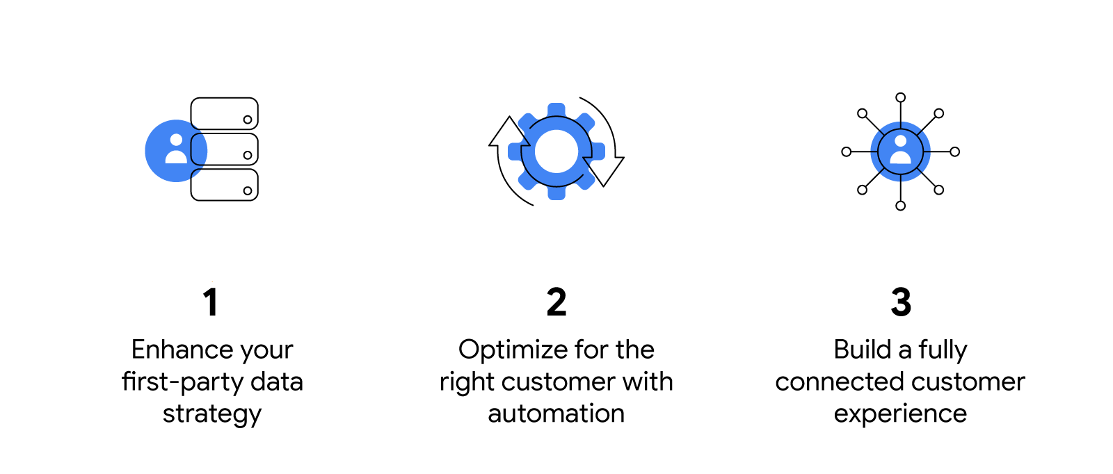 A user icon hovers by a tech stack: 1. Enhance your first-party data strategy. Settings wheel in motion: 2. Optimize for the right customer with automation. Hub & spoke chart with a user icon at the center: 3. Build a fully connected customer experience.